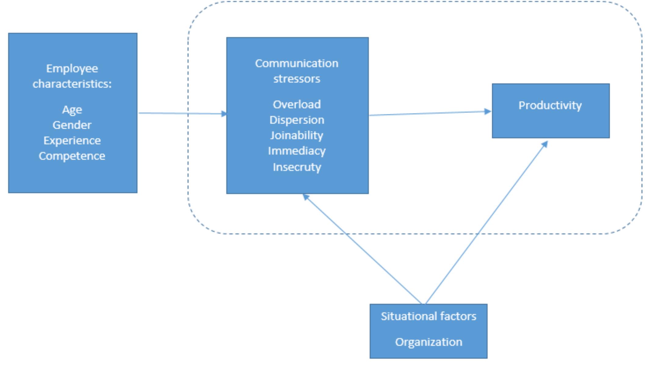 Figure 1 - The Impact of Stress Due to Digital Communication