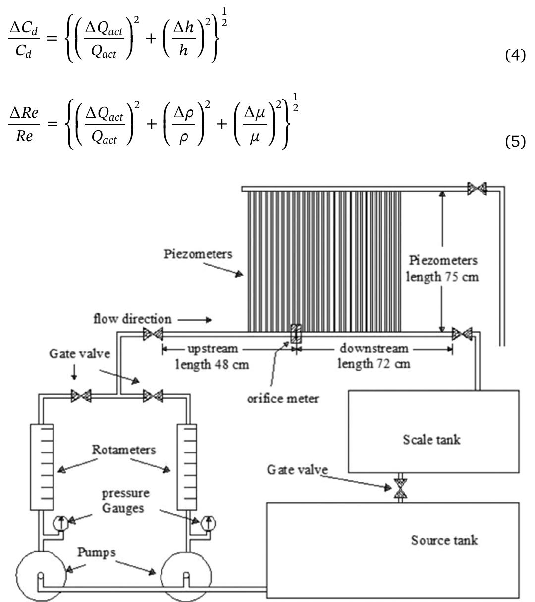 (PDF) Effects of varying orifice diameter and Reynolds number on ...