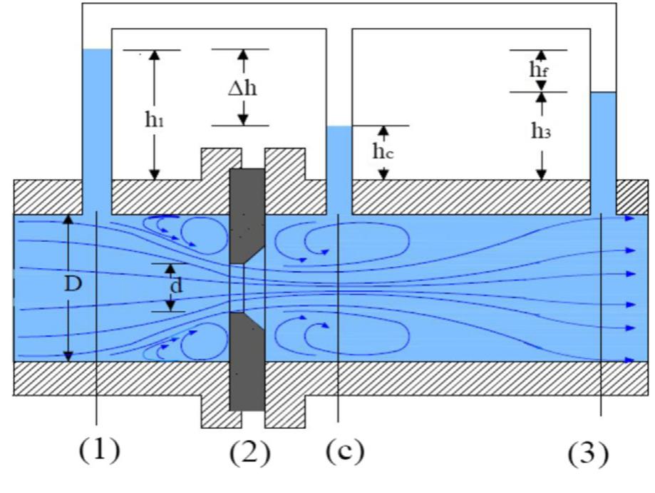 (PDF) Effects of varying orifice diameter and Reynolds number on ...