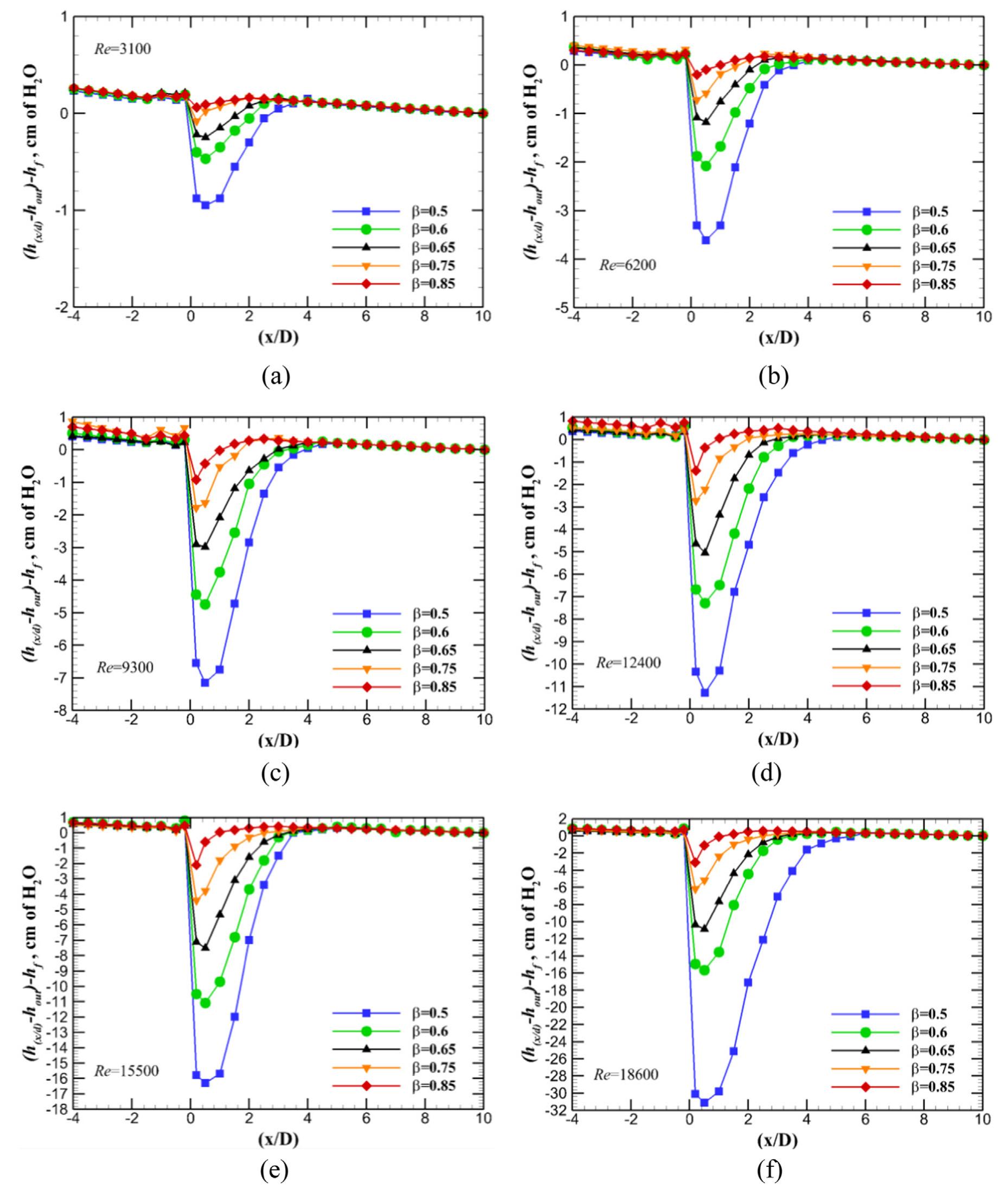 (PDF) Effects of varying orifice diameter and Reynolds number on ...