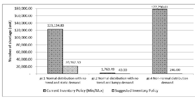 Not Normal Distribution Inventory Management (PDF) Developing Inventory Management in Hospital