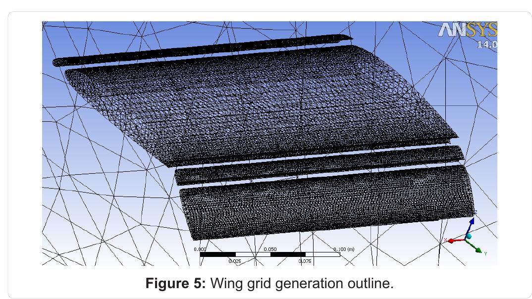 (PDF) CFD Analysis on MAV NACA 2412 Wing in High Lift Take-Off ...