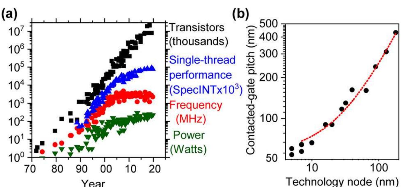 (a) a historical look at the evolution of several