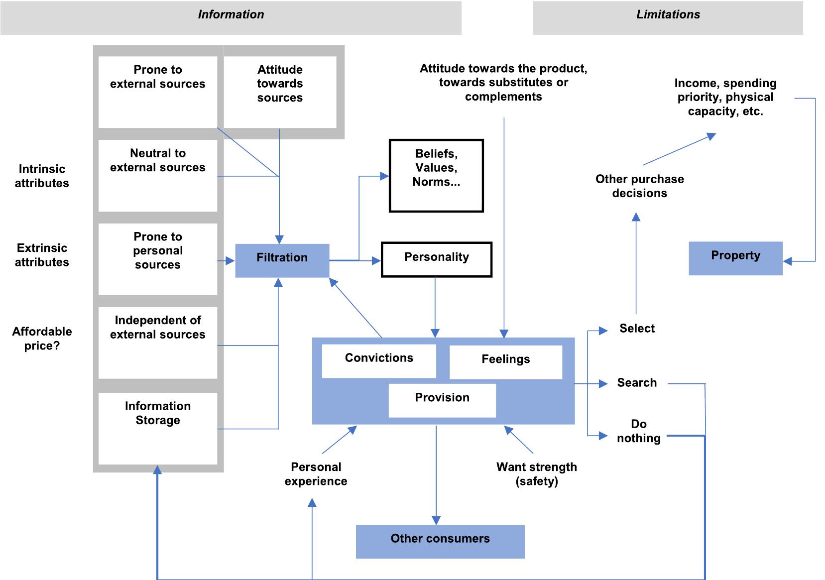 (PDF) Main theoretical consumer behavioural models. A review from 1935 ...