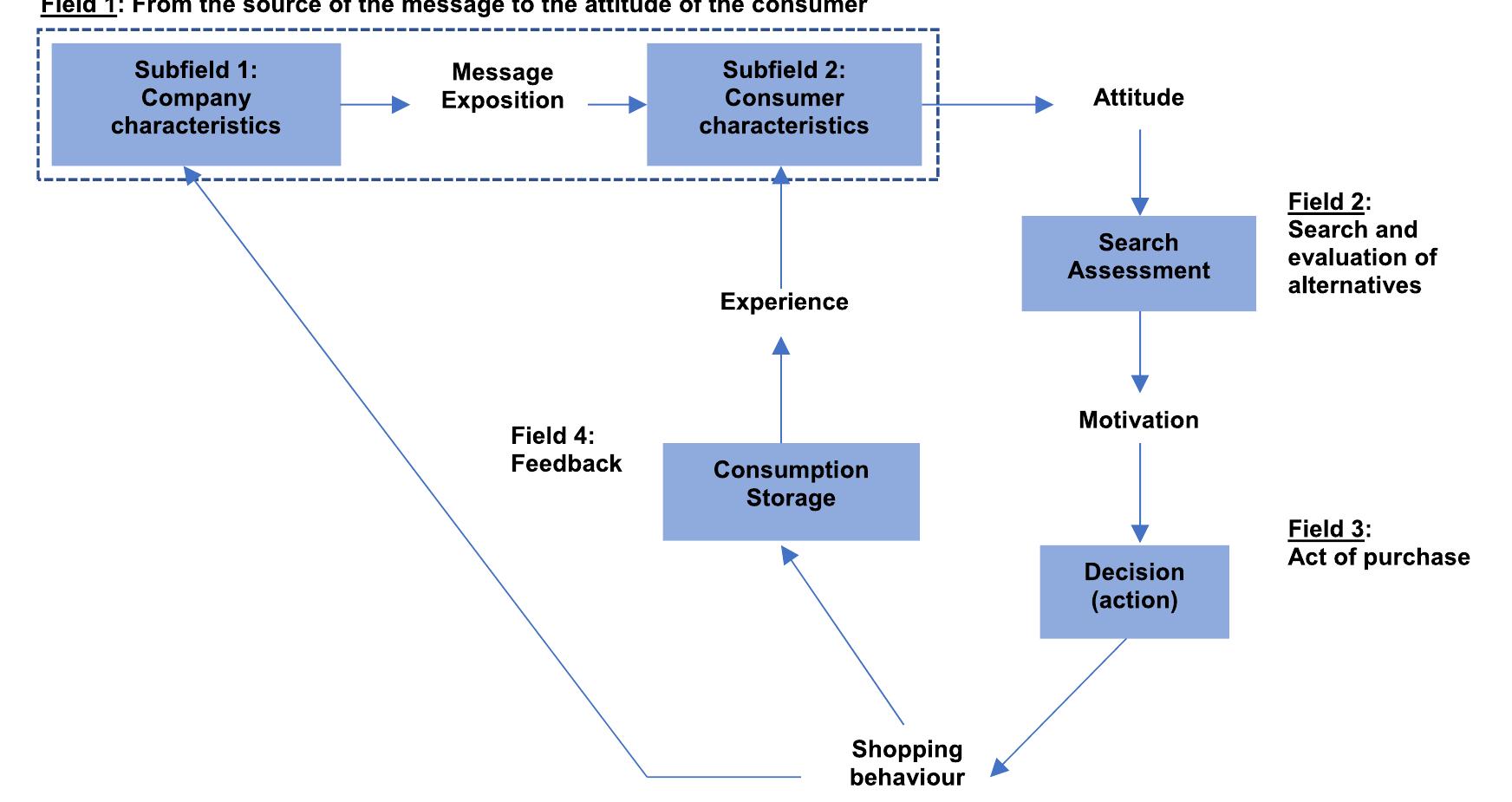 Model of consumer behavior model [5], by nicosia (1966).