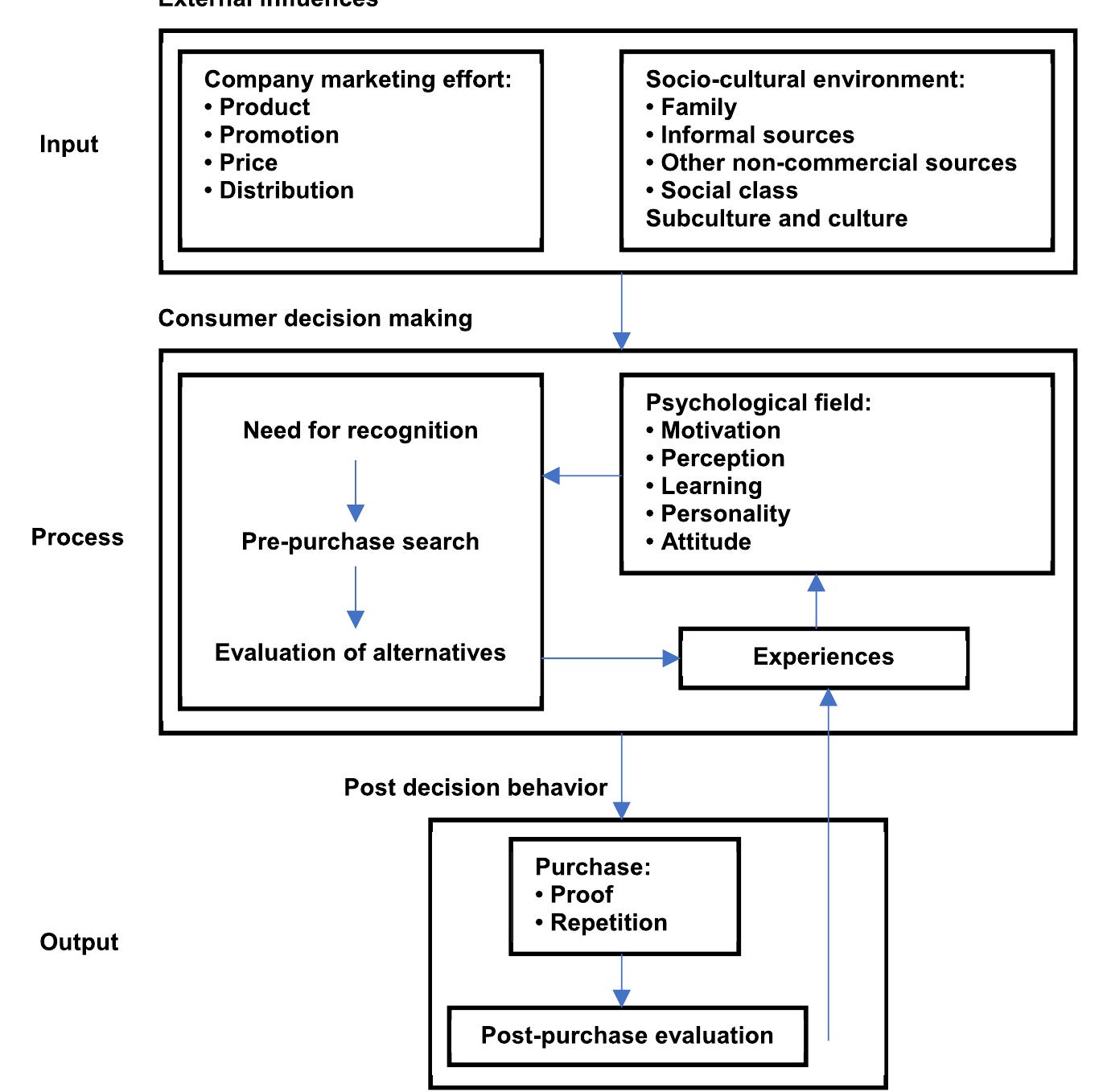 Figure 21 - from Main theoretical consumer behavioural