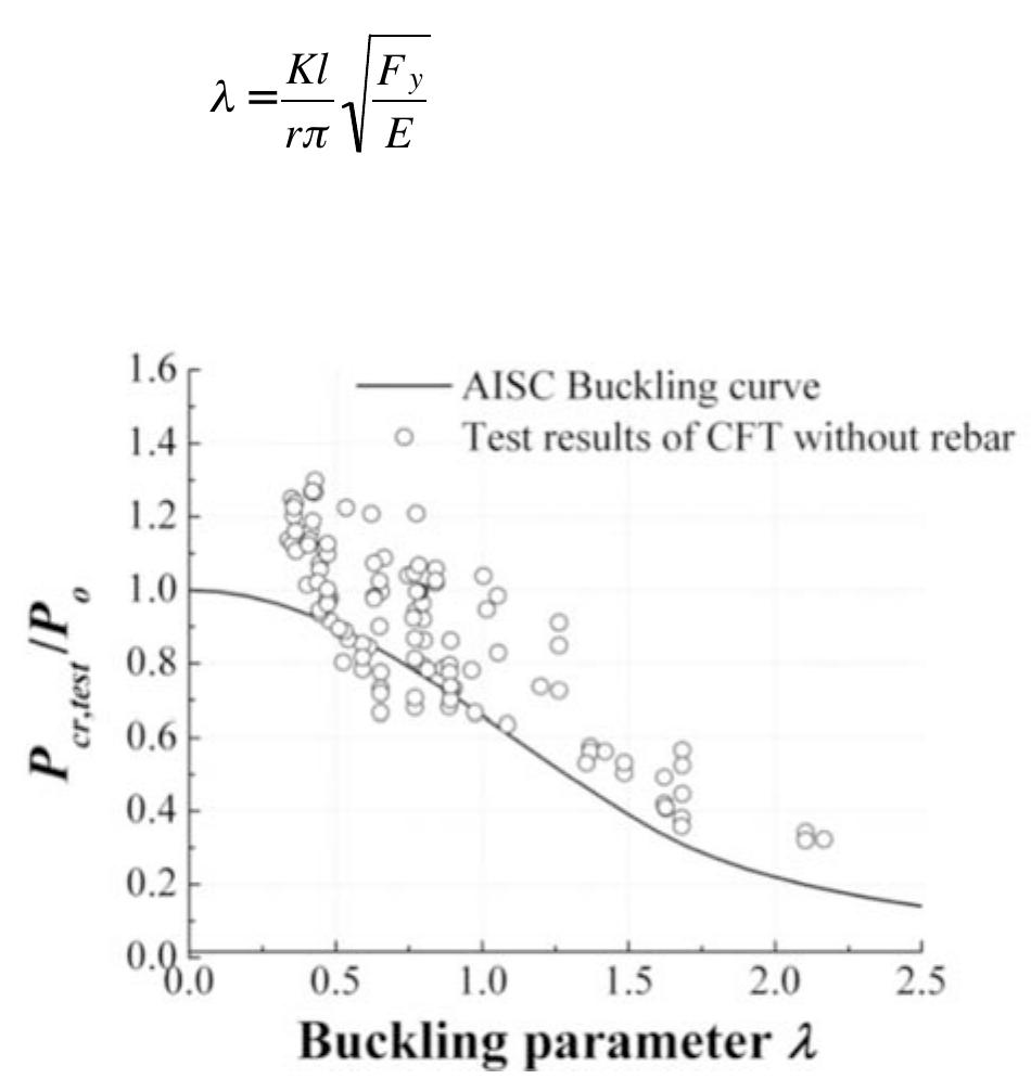 7 comparison of measured buckling resistance to aisc