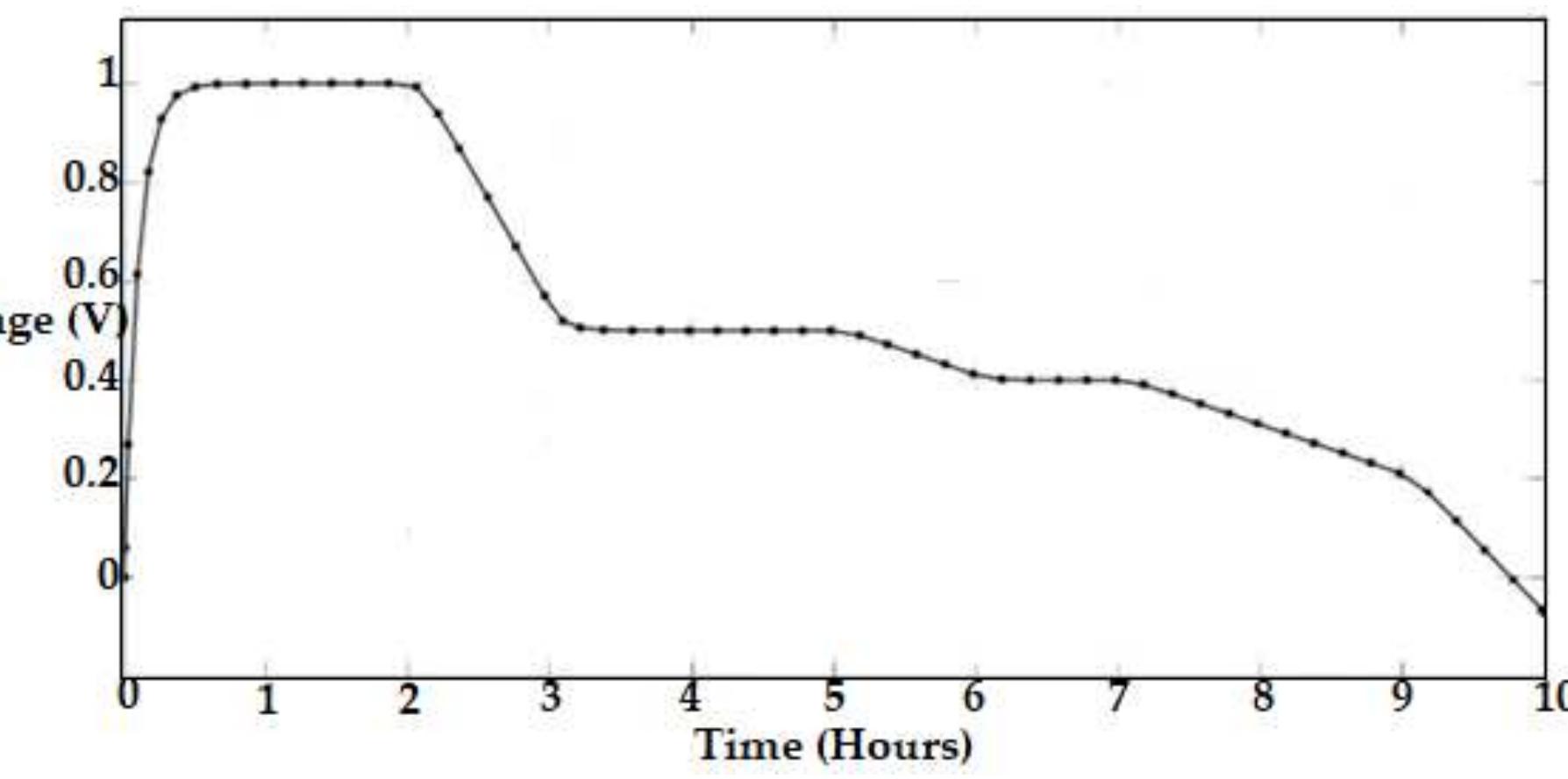Matlab simulink output for voltage yield over a 10 h