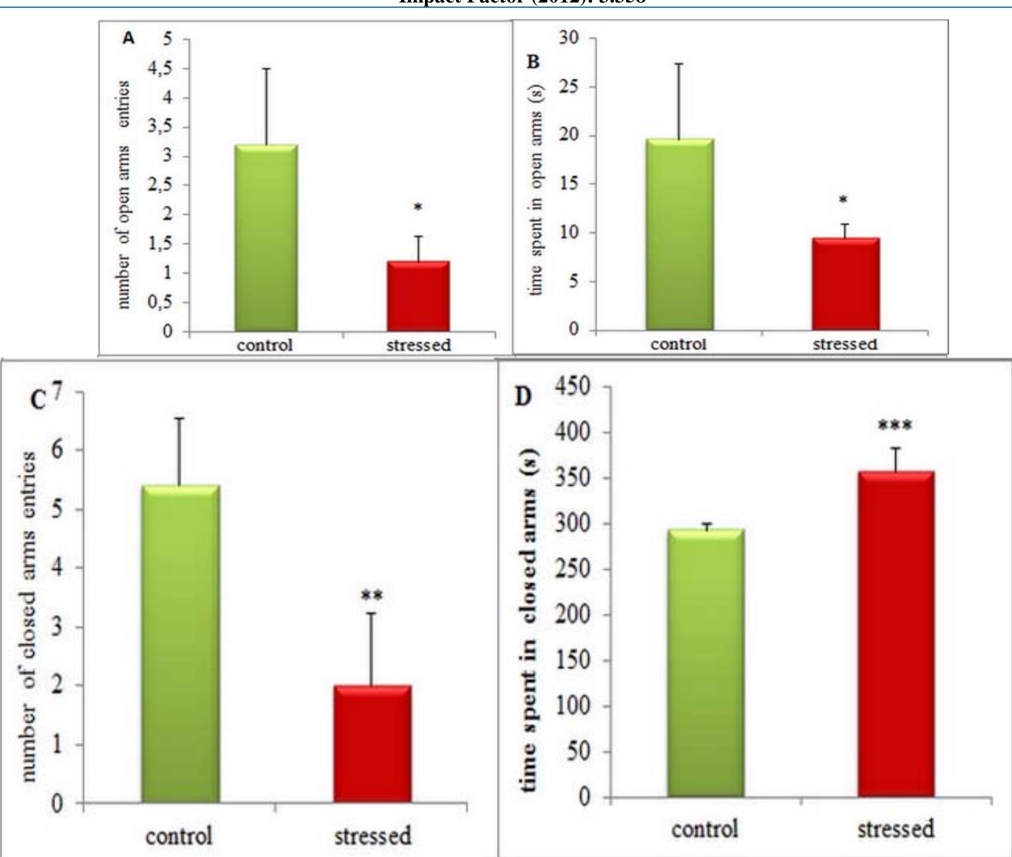 (PDF) Effects of Chronic Prenatal Restraint Stress on Anxiety in Post ...
