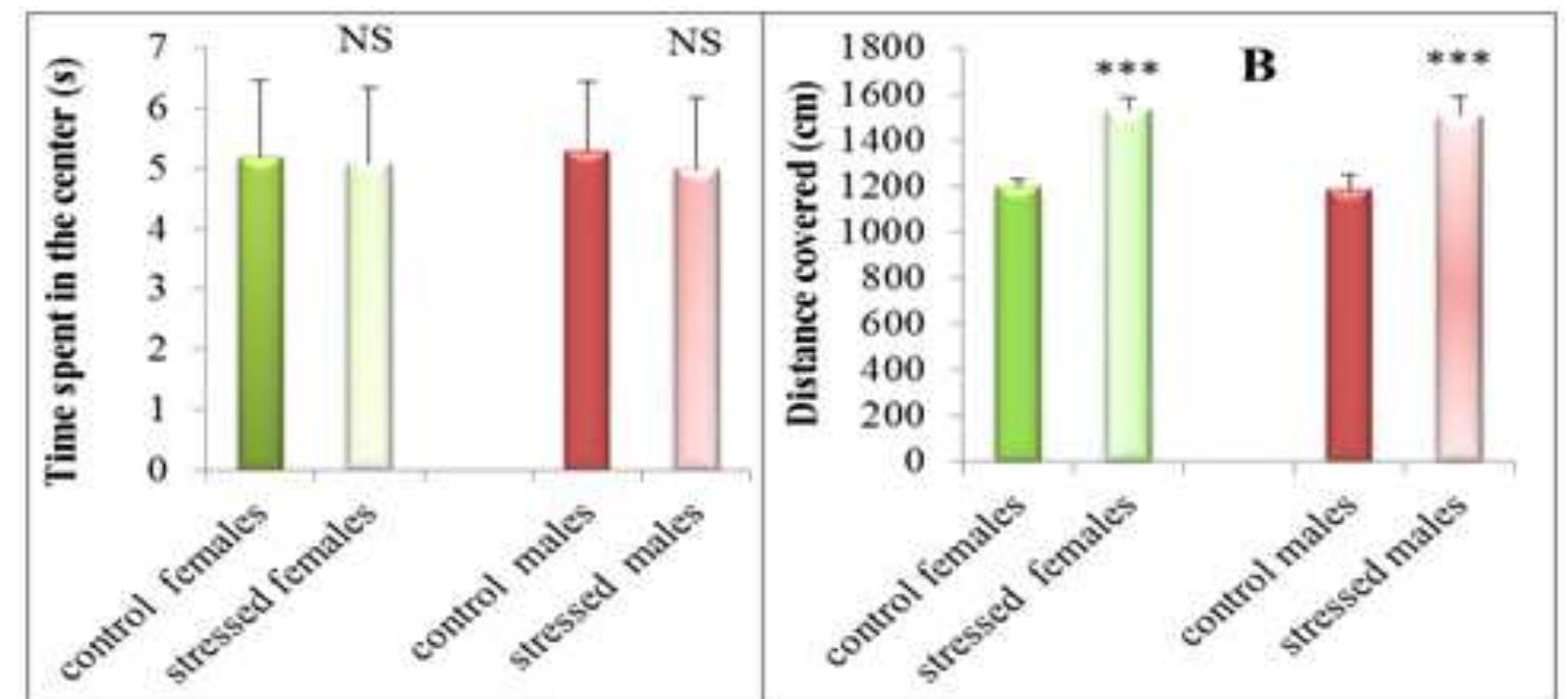 (PDF) Effects of Chronic Prenatal Restraint Stress on Anxiety in Post ...