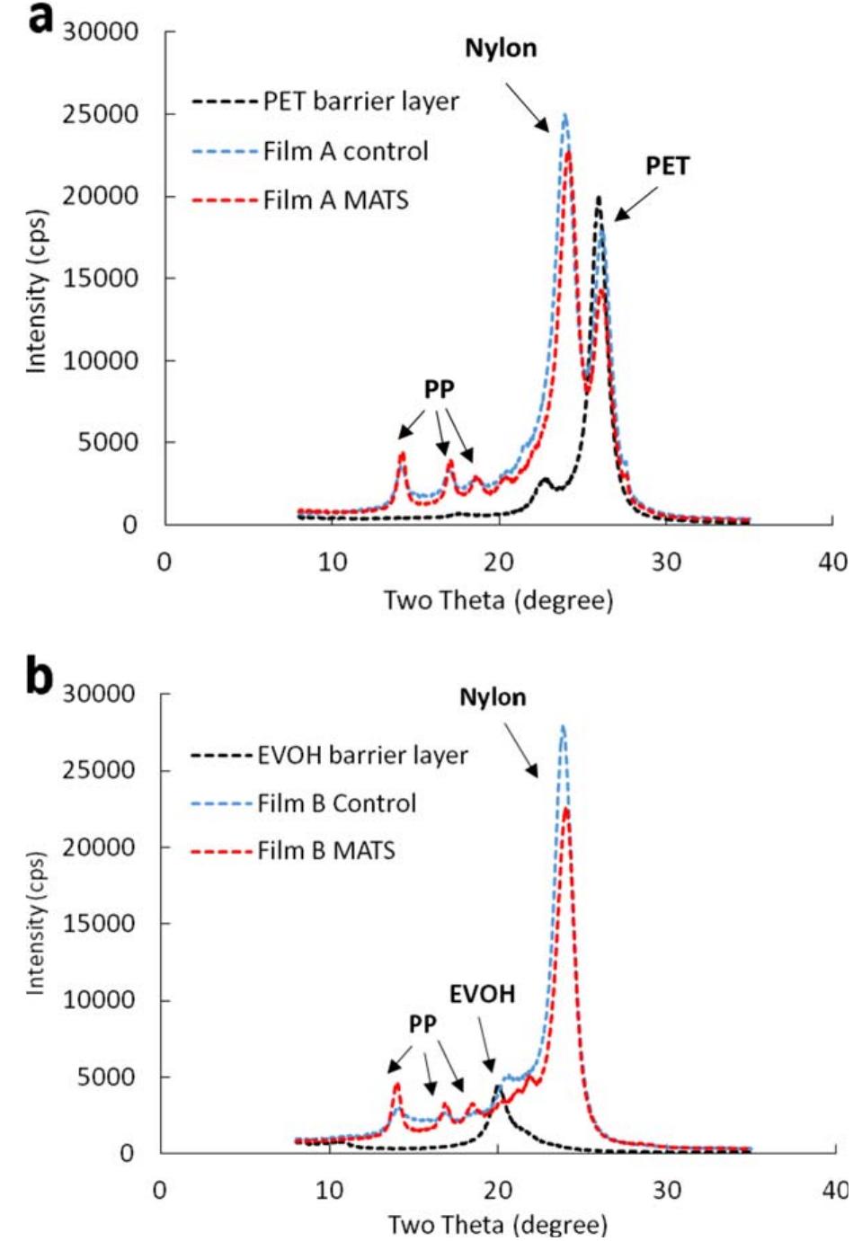 Xrd patterns for film a (a) and b (b) before and after mats.
