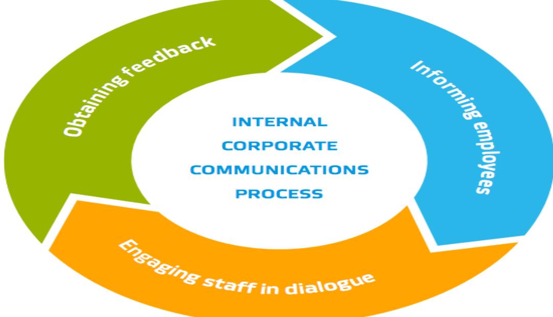 (PDF) The Role of Communication in Enhancing Work Effectiveness of an ...