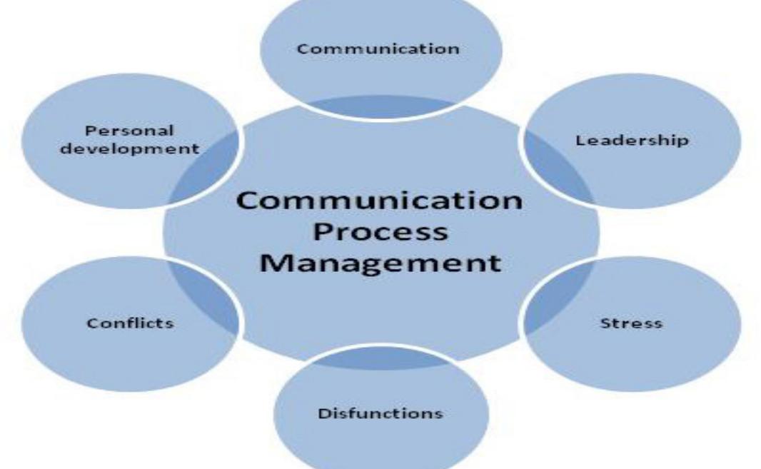 (PDF) The Role of Communication in Enhancing Work Effectiveness of an ...
