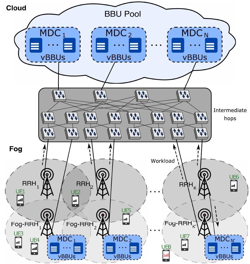 F-ran system model. the network layer, consisting of rrhs