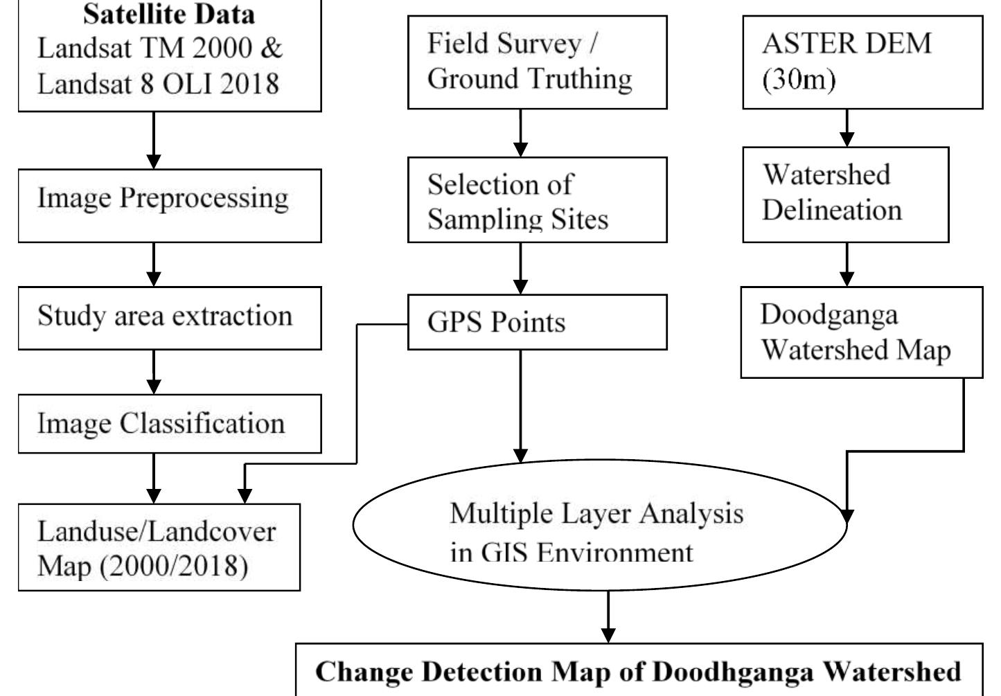 The flow chart of the methodology adopted for change