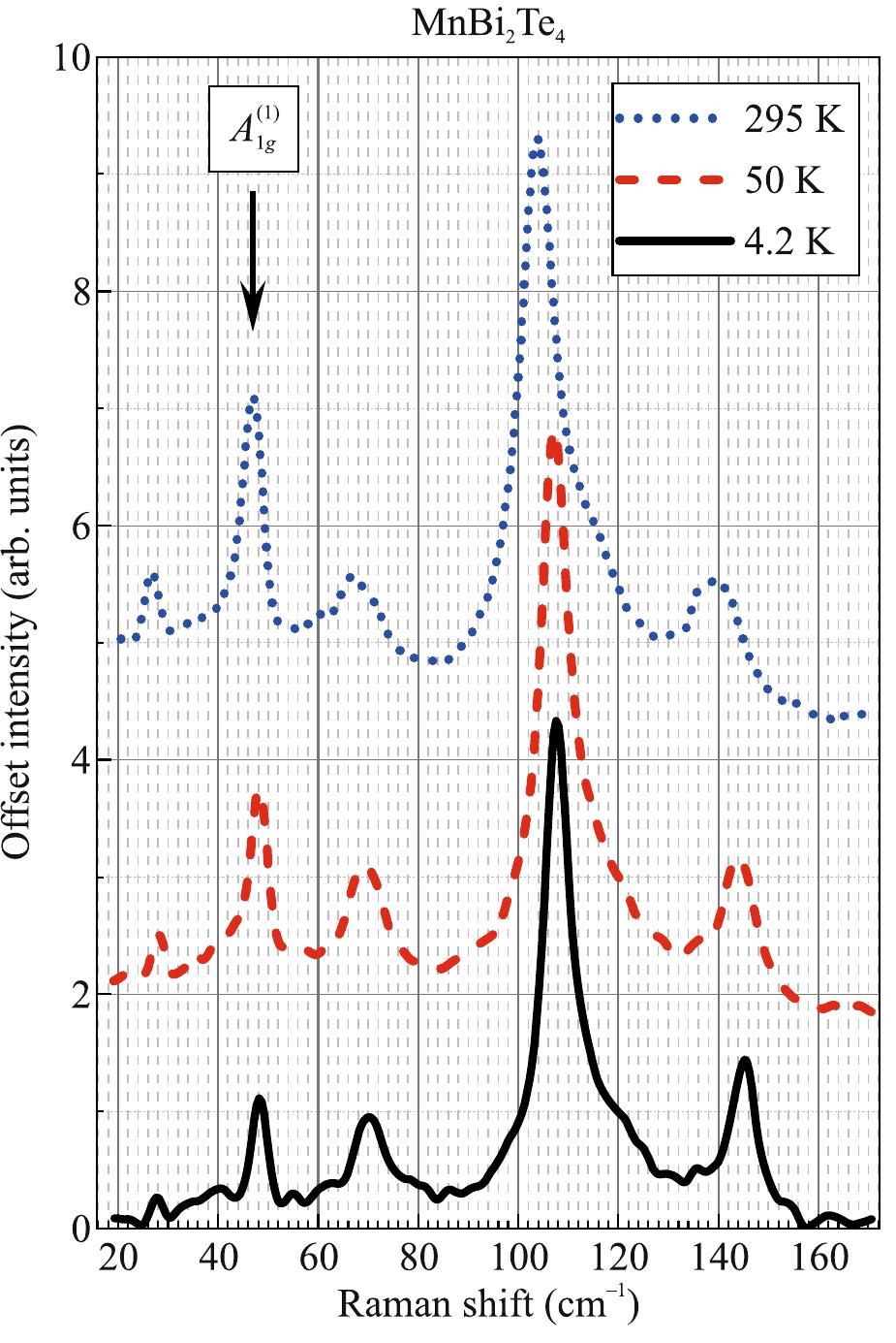 (PDF) Temperature Studies of Raman Spectra in MnBi 2 Te 4 and MnSb 2 Te ...