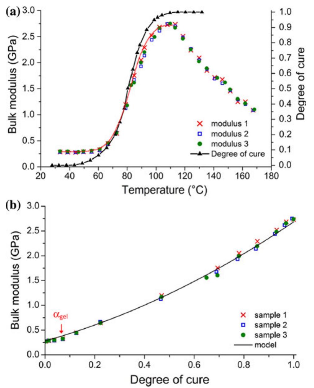 (PDF) Characterization of the cure shrinkage, reaction kinetics, bulk ...