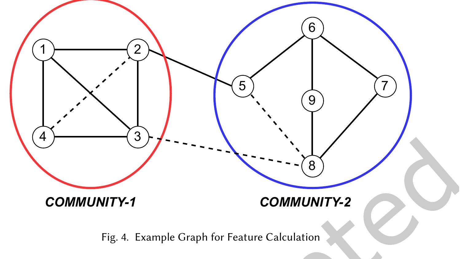 For node a). also the nodes within 3-hop region of influence