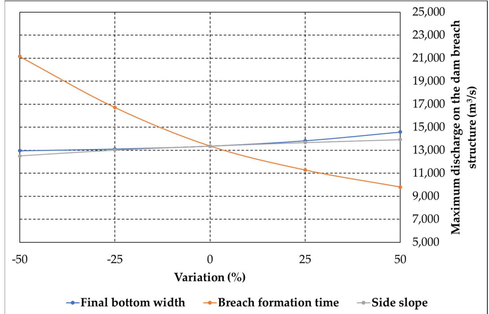 (PDF) Two-Dimensional Modelling for Dam Break Analysis and Flood Hazard ...