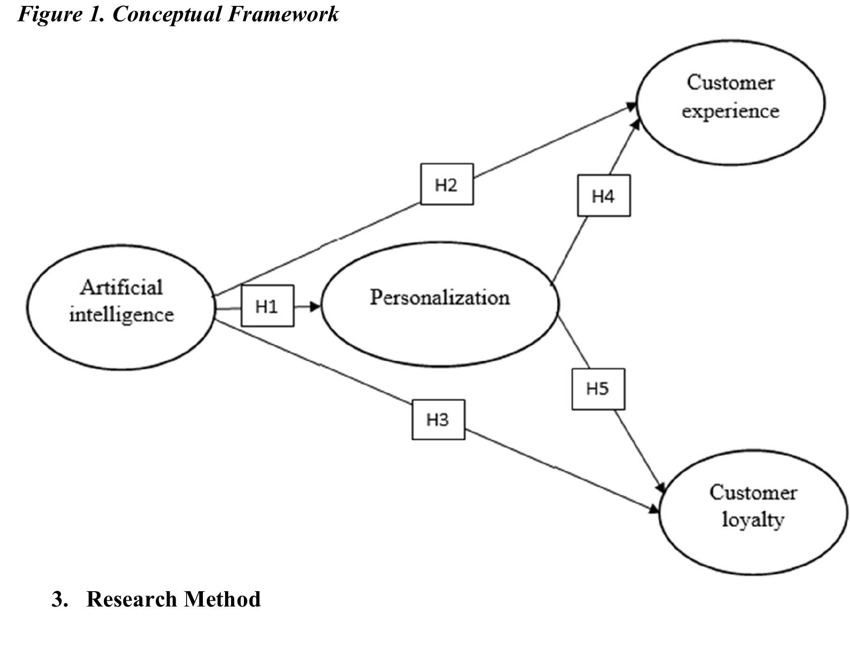Figure 1 - from INFLUENCE OF ARTIFICIAL INTELLIGENCE (AI) ON