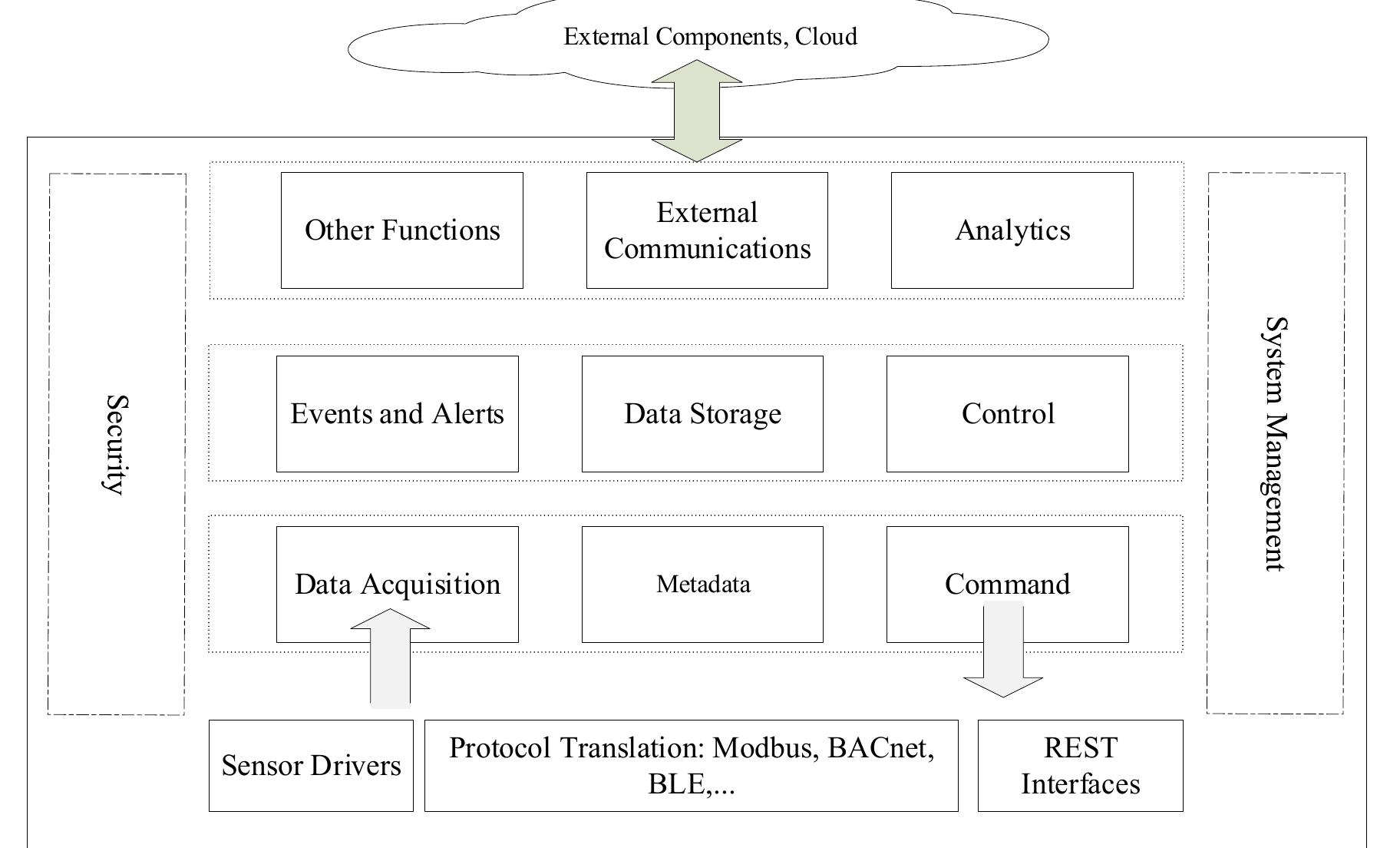 (PDF) Internet of Things: System Reference Architecture