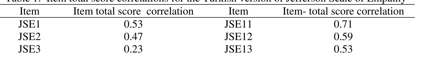 (PDF) Turkish Version of the Jefferson Scale of Empathy Psychometric ...