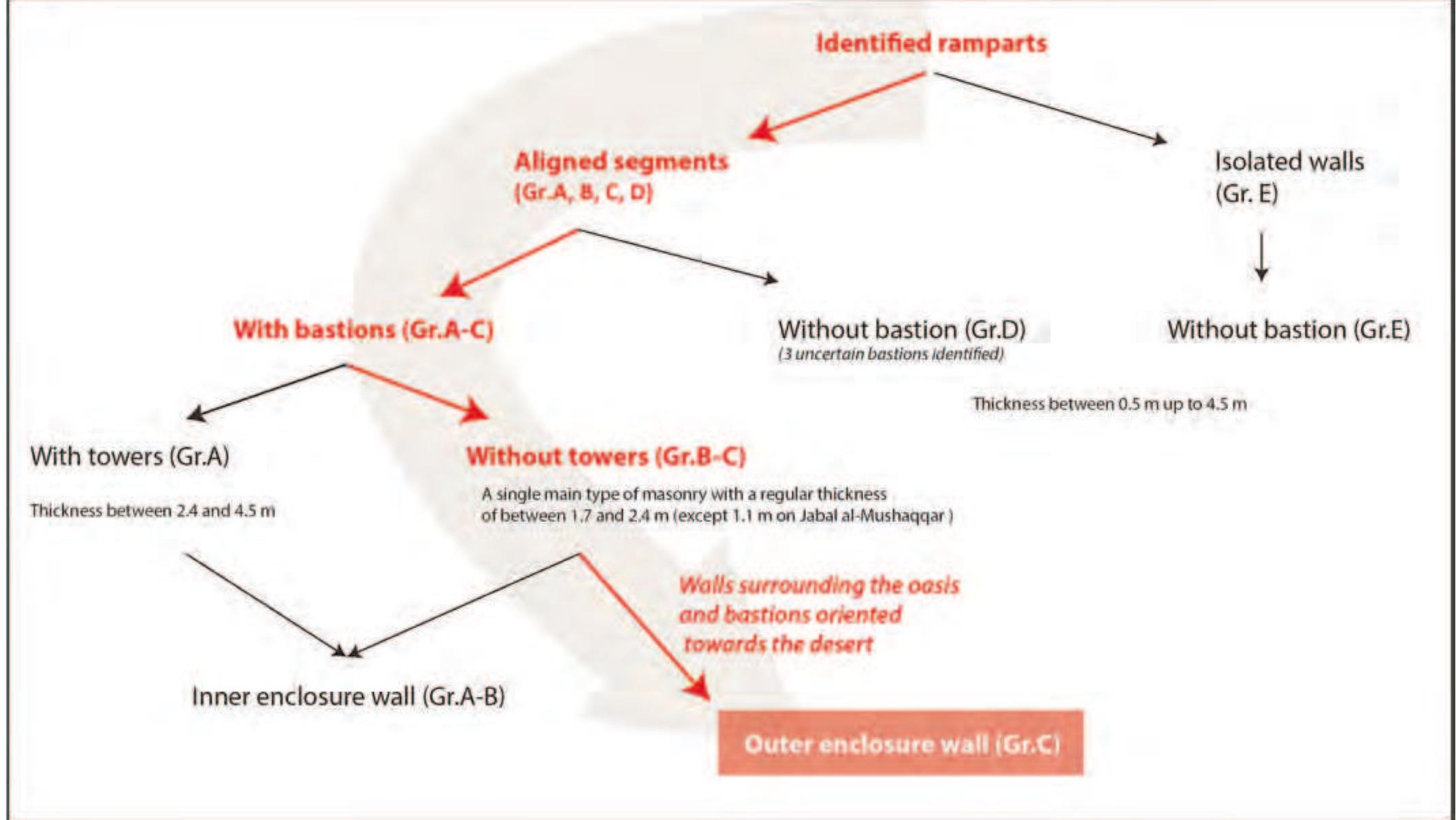 Fig. 5. Methodological framework for the classification of the groups of ramparts in the oasis, © Khaybar LDAP, G. Charloux 