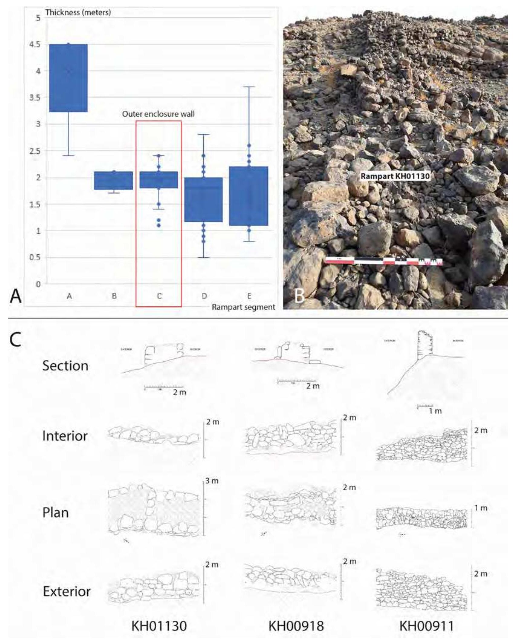 Fig. 6. Study of the masonry of the ramparts. A. Variability of the range of thickness of each rampart group; B. View of the currently preserved masonry of the outer enclosure wall (rampart KHO1130) facing north; C. Example of architectural study conducted on outer enclosure wall segments showing inner masonry variability, © Khaybar LDAP, G. Charloux. T. Terrasse. 