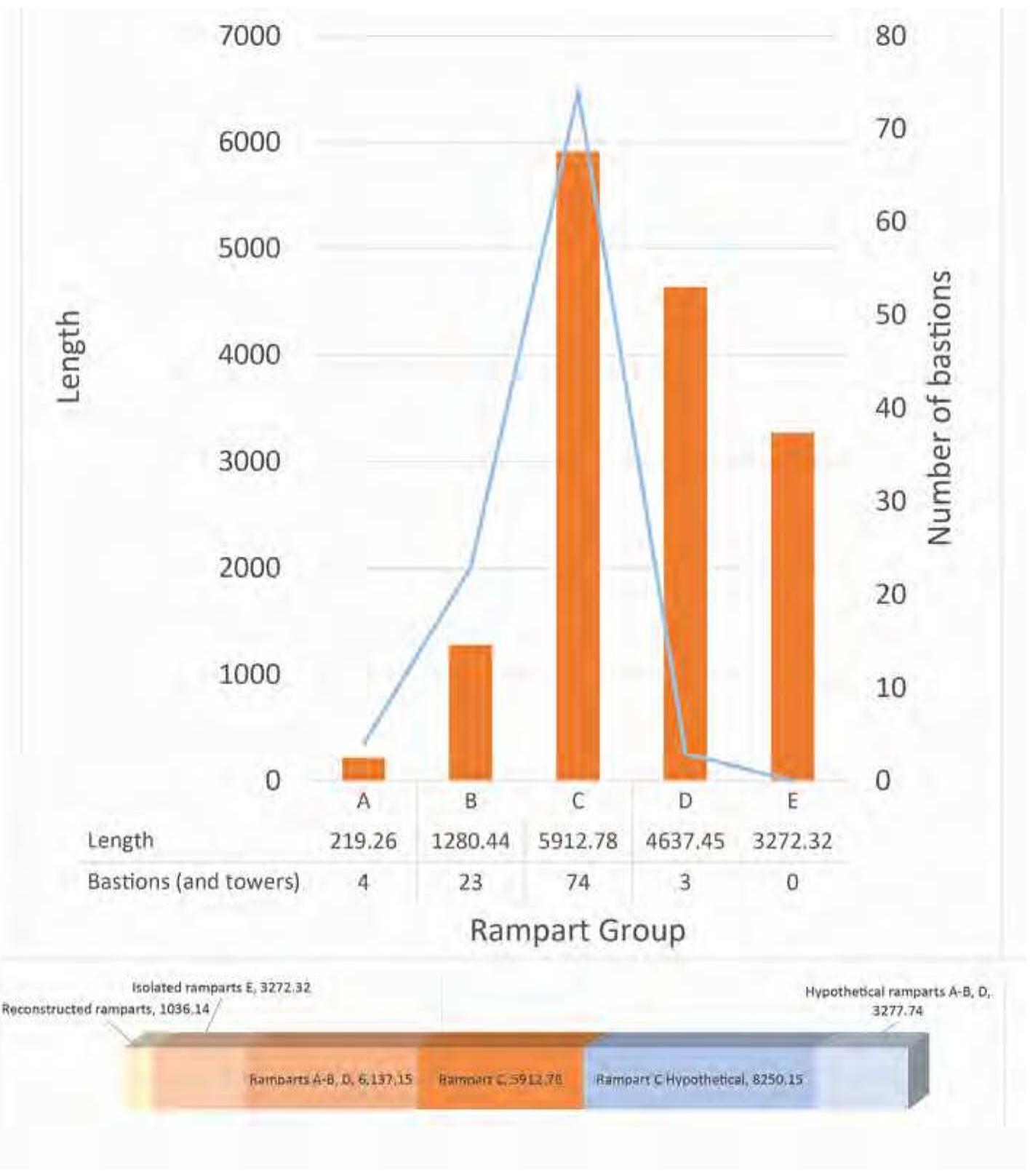 Fig. 7. Diagrams showing the hierarchy and organization of walls inside the oasis (length in meters; blue line for the number of bastions), © Khaybar LDAP, G. Charloux. 