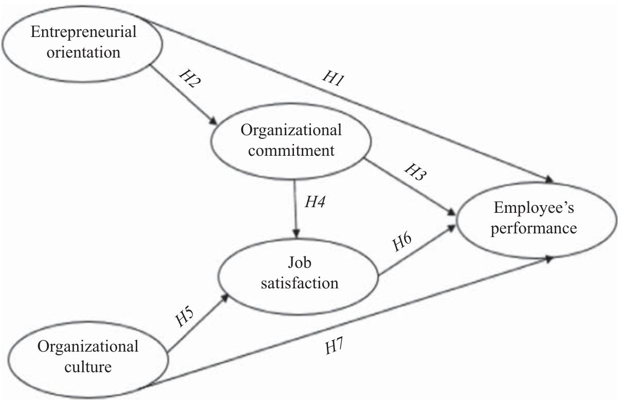 (PDF) Determining the impact of entrepreneurial orientation and ...