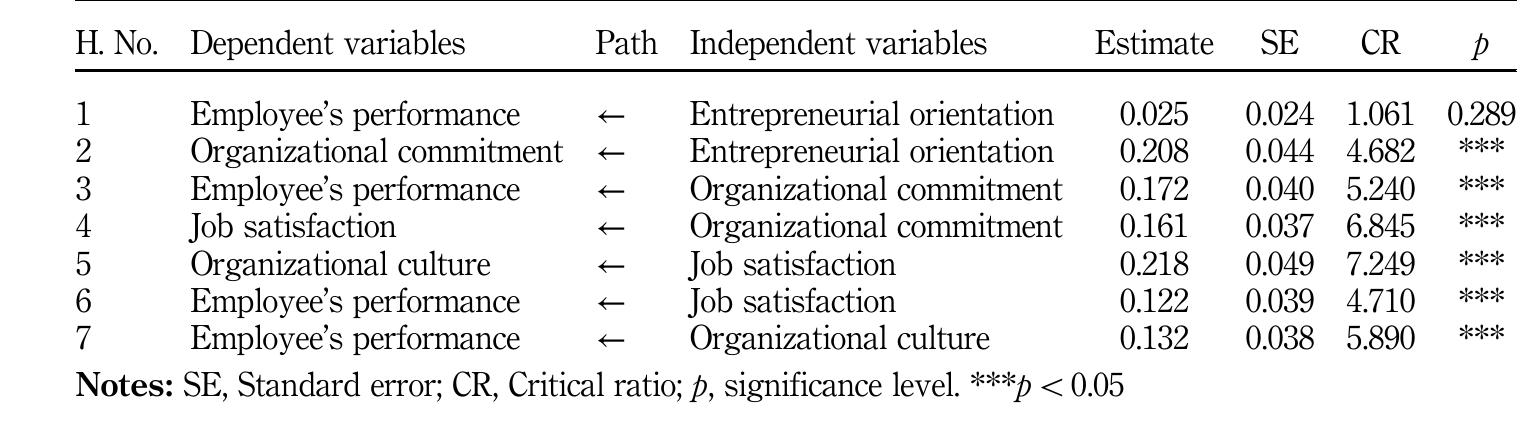 (PDF) Determining the impact of entrepreneurial orientation and ...