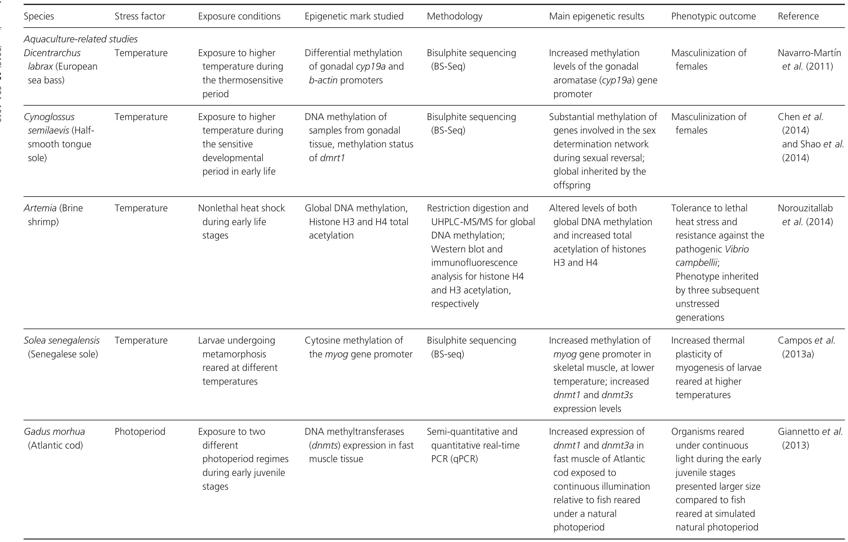 (PDF) Epigenetics in aquaculture – the last frontier