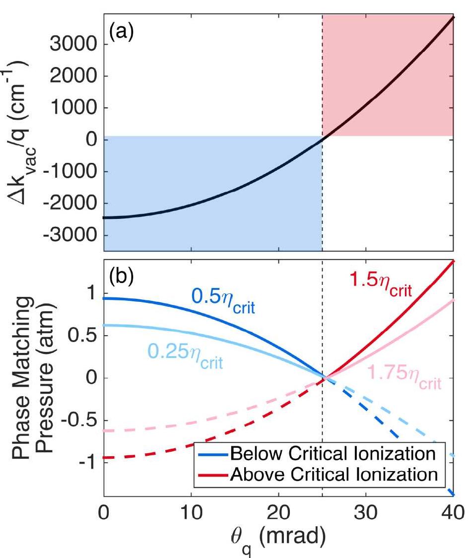 (PDF) Phase matching of noncollinear sum and difference frequency high ...
