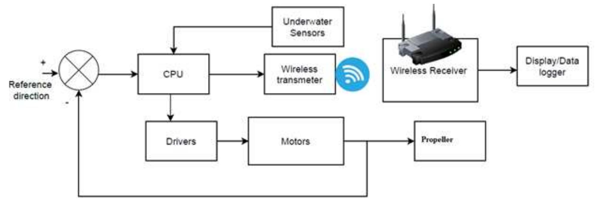 Figure 1 - from Design and Development of an Autonomous