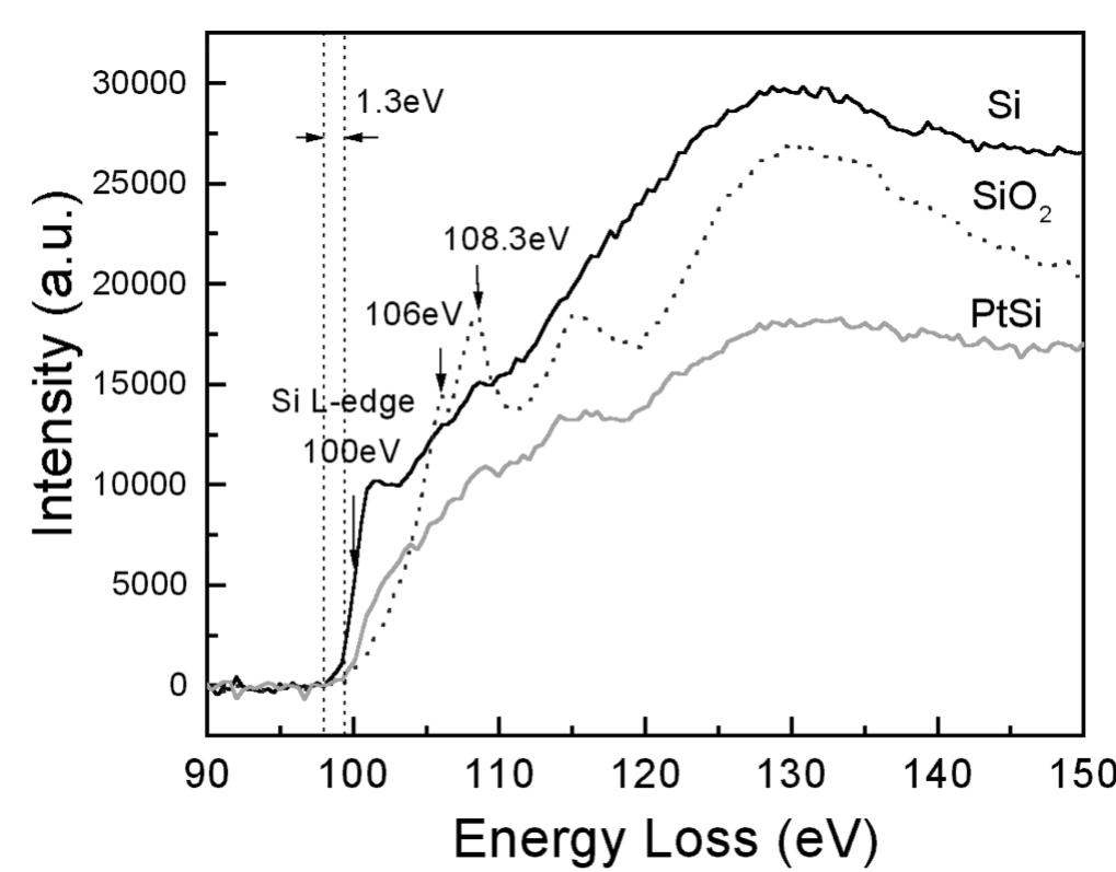 The eels spectra of si l23 edges. locations of the focused