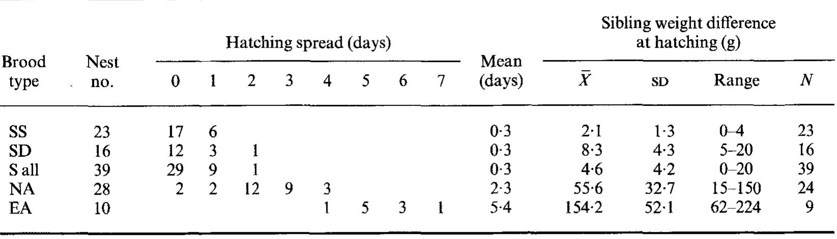 SS =synchronous same-sized; SD =synchronous different-sized; S all = synchronous groups combined; NA = normal asynchronous; EA =extended asynchronous.  Table I. Overall and mean hatching spread, and sibling weight differences (at hatching of the B-chick) for the differen experimental groups of the jackass penguin 