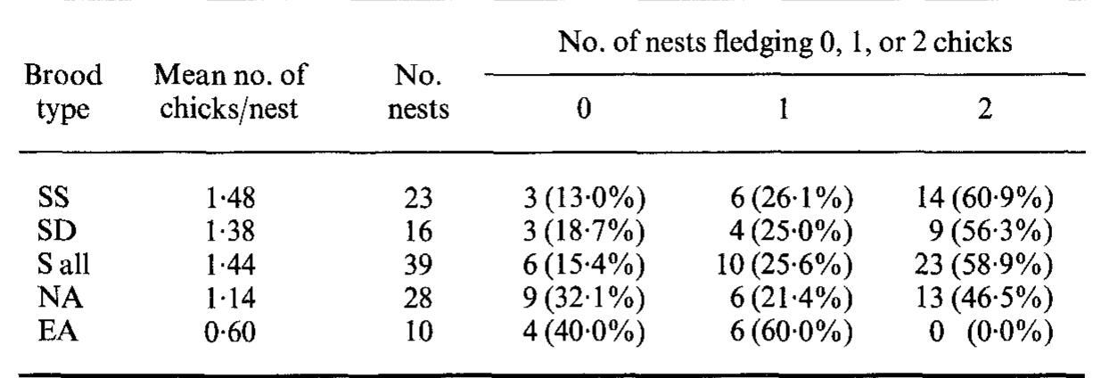 Brood-type abbreviations as for Table I.  Table II. Proportions of complete two-chick broods, partial broods and total failures for different experimental groups of jackass penguins 