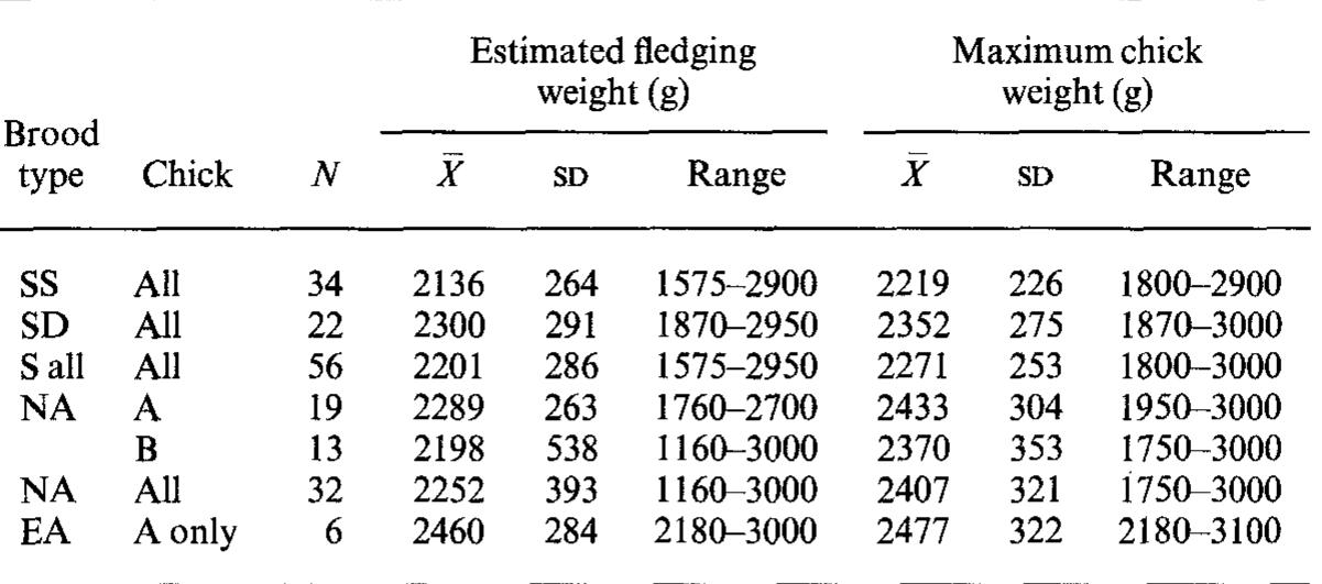 Brood-type abbreviations as for Table I.  Table II. Jackass penguin estimated fledging weight and maximum chick weight (see text for definitions) 