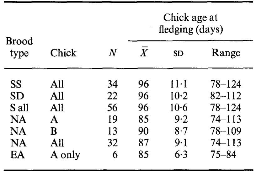 Table IV. Jackass penguin chick ages at fledging  Brood-type abbreviations as for Table I. 