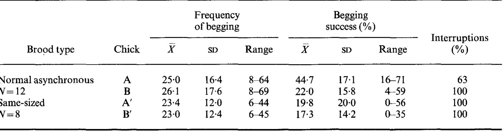 See text for definitions of begging categories,  Table V. Jackass penguin chick begging behaviour at nests with normal asynchronous or same-sized siblings  argentatus (Parsons 1975), purple herons, Ardea purpurea (Moser 1986) and European shags, Phalacrocorax aristotelis (Stokland & Amundsen 1988).  asynchronous B-chicks (22%; U1 9;;6=109, P>0-05). 