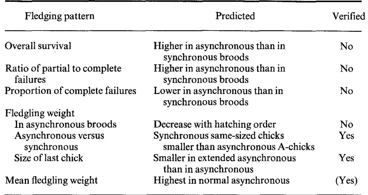 Table VI. Verification of predictions from the brood reduction hypothesis  Pygoscelis adeliae (Spurr 1975) and yellow-eyed (Seddon 1990) penguins, which merely compete for first access and best position. Interruptions occur through displacement of the feeding chick rather than aggression against it. The heavier chick is bet- ter able to manoeuvre for a superior position, and is more likely to interrupt successful food delivery to its sibling. In same-sized synchronous broods the food is divided more equally between siblings. However, the interruption of all feeding bouts and the longer fledging periods suggest that the feeding process in synchronous broods is less efficient, requiring more energy to be expended, this effort being extended over a longer pre-fledging period. Numerous begging bouts of synchronously hatch- ing young were terminated without feeding because the adult was physically unable to maintain a solid stance from which to regurgitate in the face of two frantically pushing chicks. In contrast, although all normal asynchronous B-chick feeds were inter- rupted, there were fewer ‘prevented feeds’, the B-chick being able to obtain at least partial regurgi- tations when these followed soon after the A-chick had received food. The early death by starvation of all smaller chicks from extended asynchronous nests indicates that these chicks were unable to compete for food.  Consistent with the brood reduction hypothesis  These additional predictions (Amundsen & Stokland 1988) are clearly verified in two out of four cases (Table VI). Because all last-hatched chicks in extended asynchronous broods starved to death, we could not compare weights of this group and normal asynchronous chicks. Chicks from same-sized synchronous broods were lighter at fledging than first-hatched chicks from normal asynchronous broods. The lack of any difference between estimated fledging weights of first- and second-hatched chicks in normal asynchronous broods can be attributed to the longer fledging period of B-chicks, which remain at the nest after the A-chick has achieved independence, and generally gain weight before themselves leaving (Williams & Cooper 1984). 