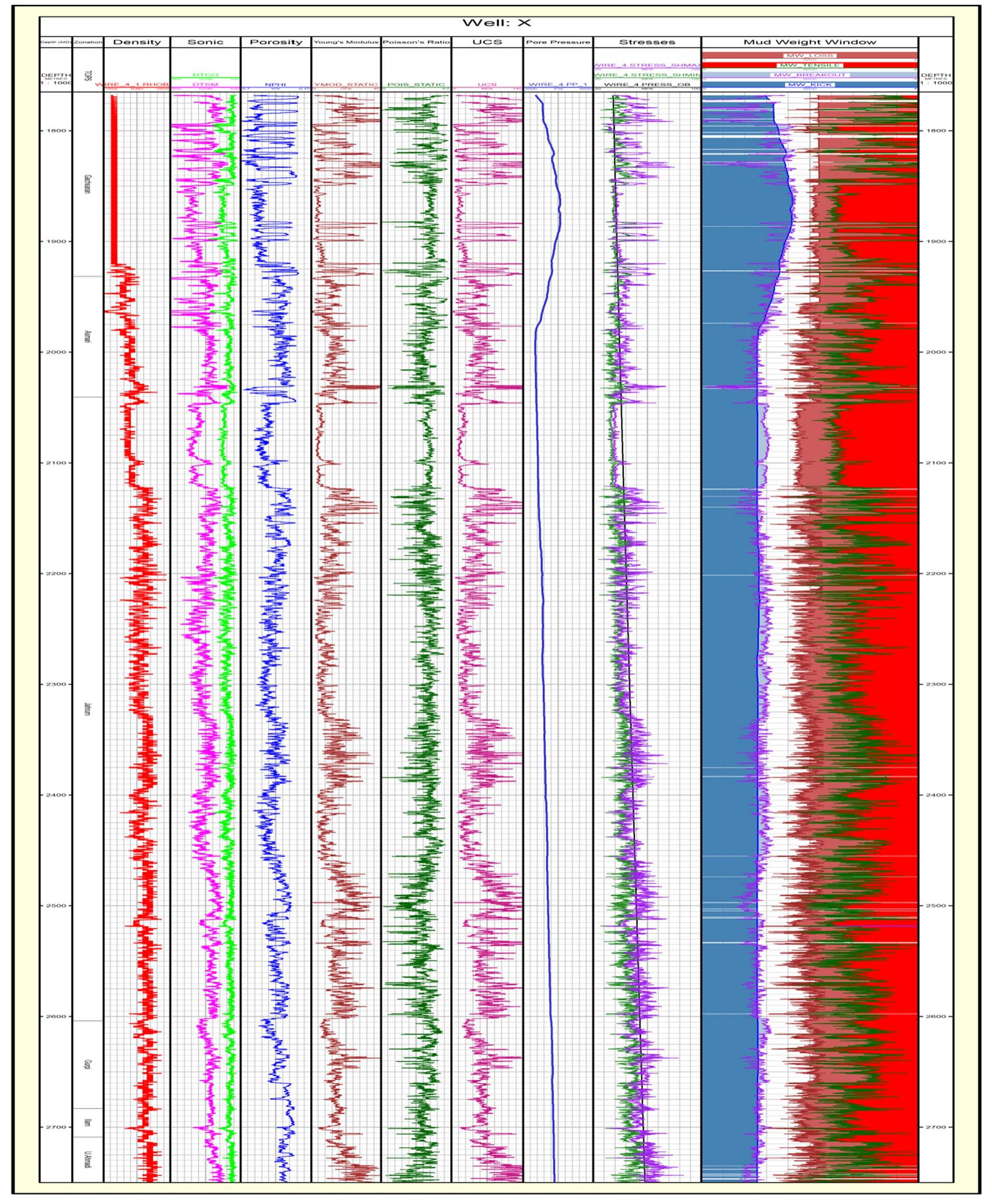 Wireline logs of well x and continuous profile of the rock