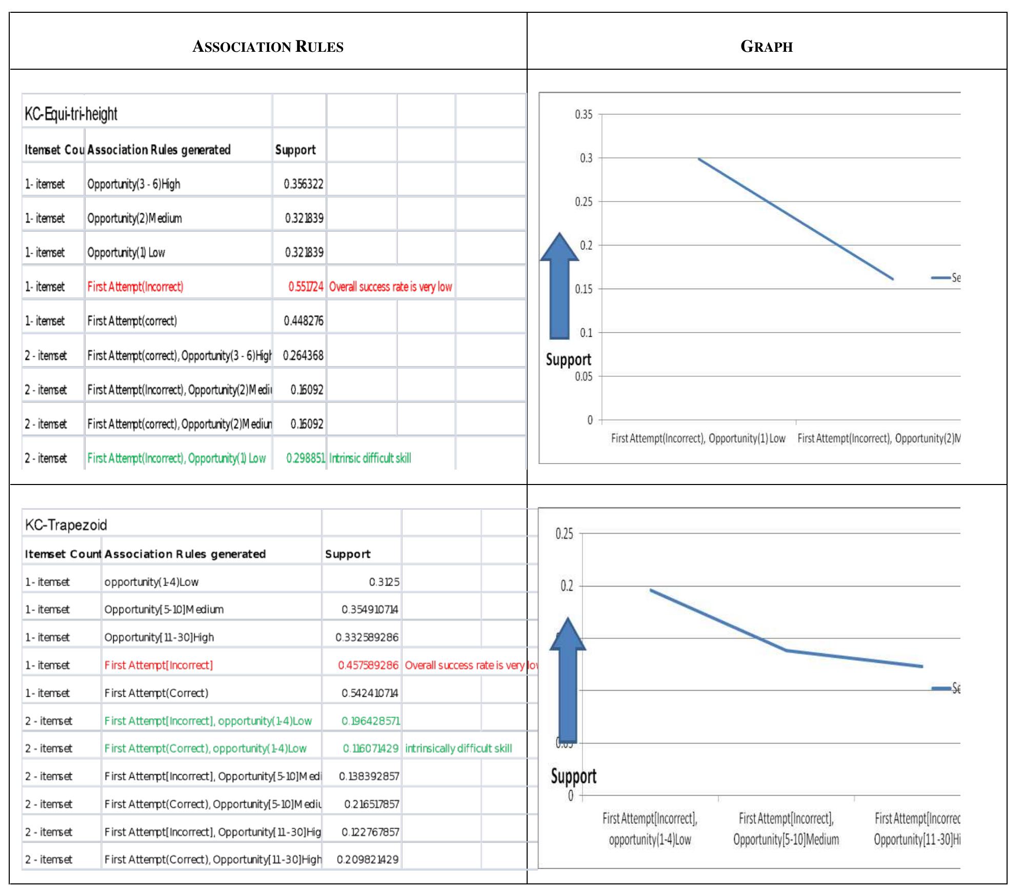 (PDF) Effectiveness of Association Rule Mining for Learning Efficiency ...