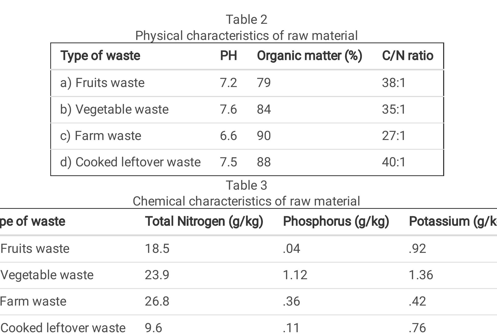 Observation Table Compost (PDF) Effect of Saw dust and Different types of Organic waste in Composting