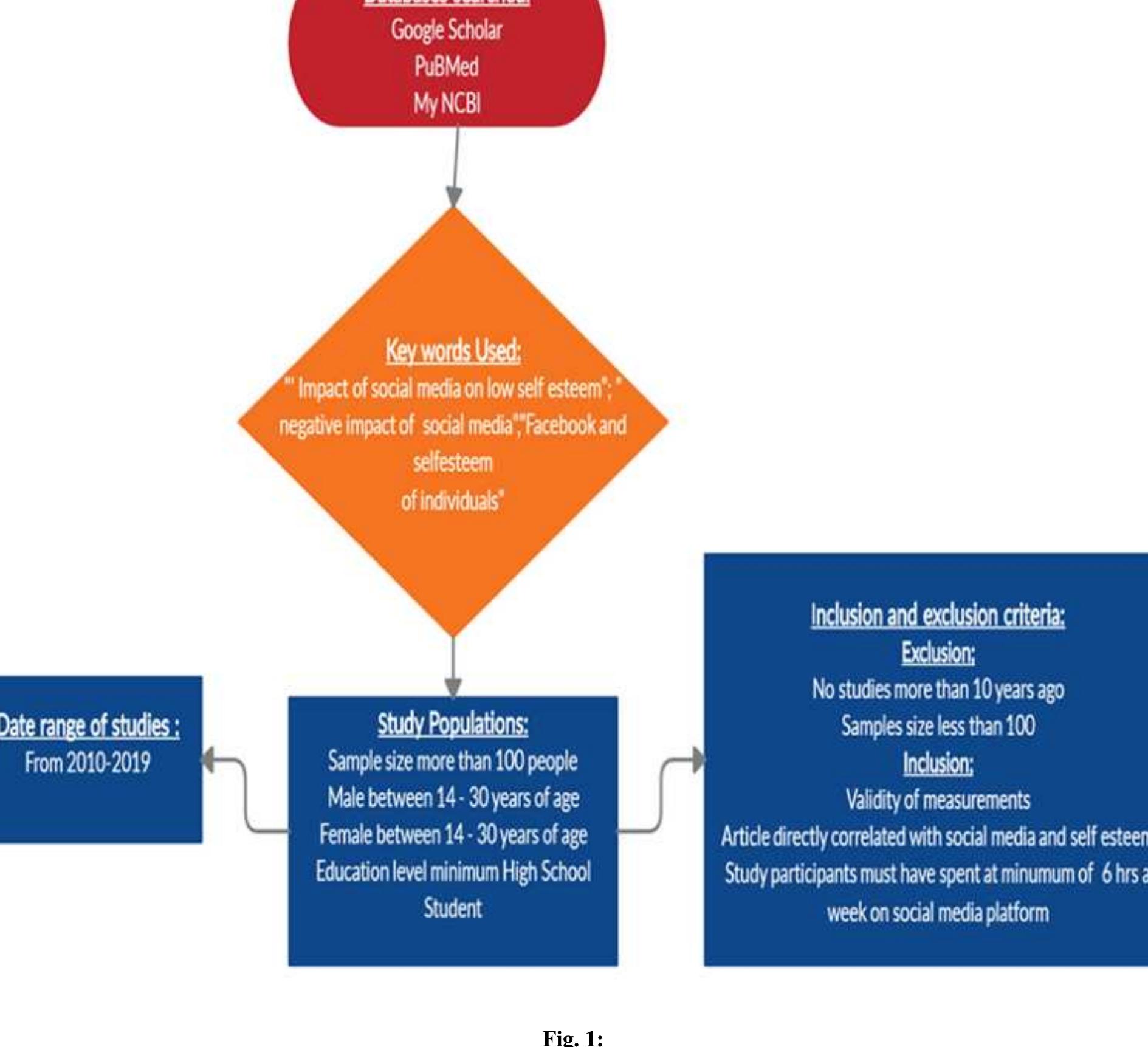 (PDF) The negative impact of social media on self-esteem and body image ...