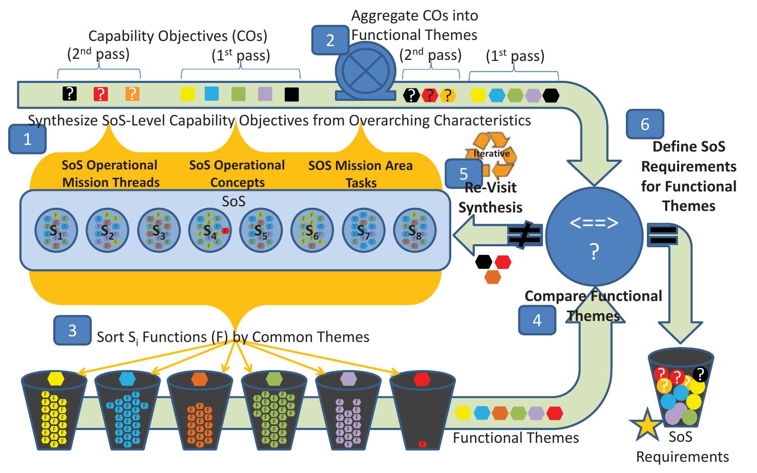 (PDF) Defining SoS requirements: an early glimpse at a methodology