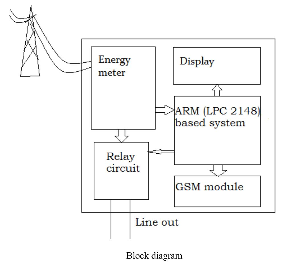 (PDF) GSM Based Automatic Meter Reading System Using ARM Controller