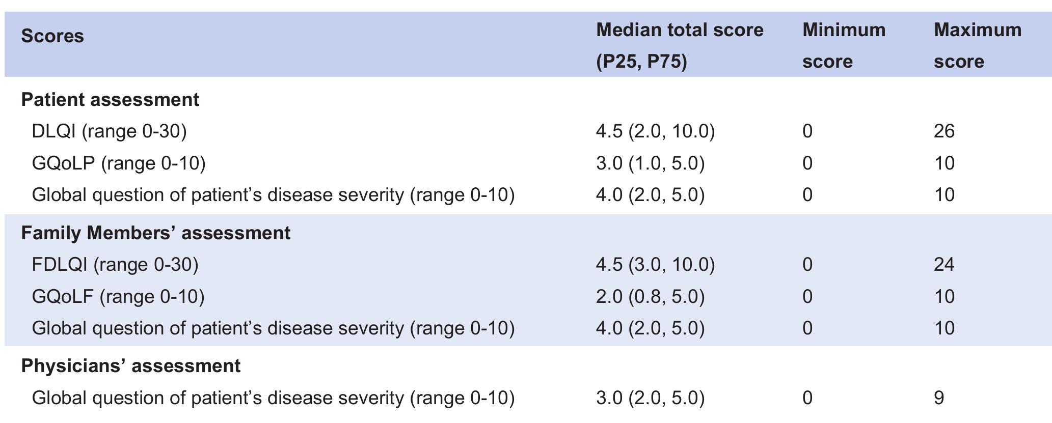 Dlqi R Questions (PDF) Validity And Reliability of The Thai Version of The Family ...