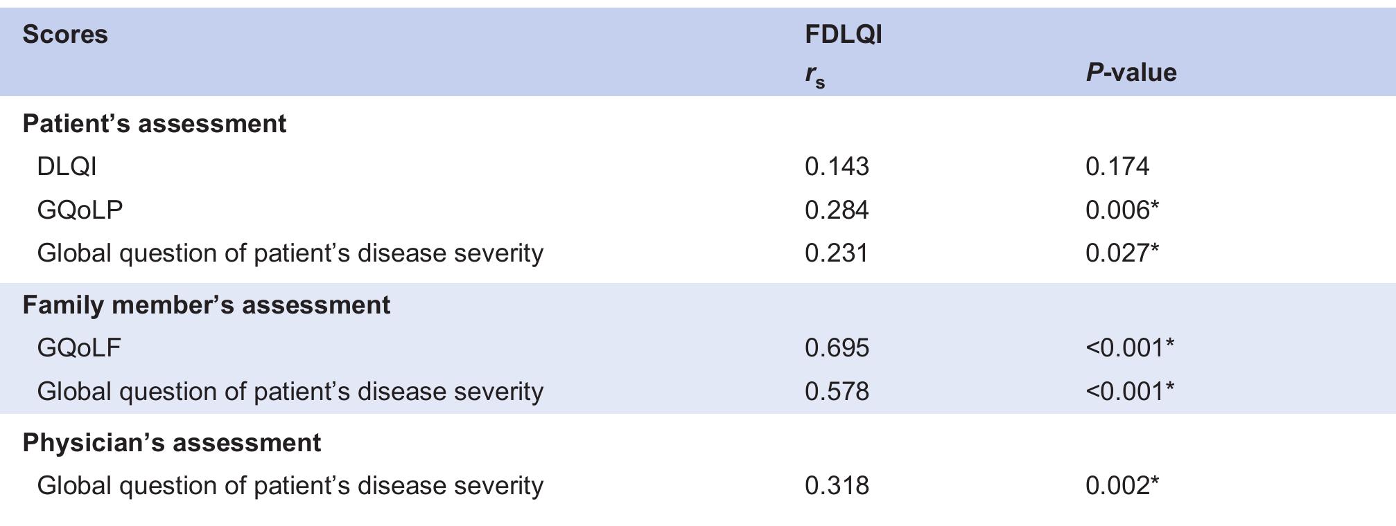 Dlqi R Questions (PDF) Validity And Reliability of The Thai Version of The Family ...