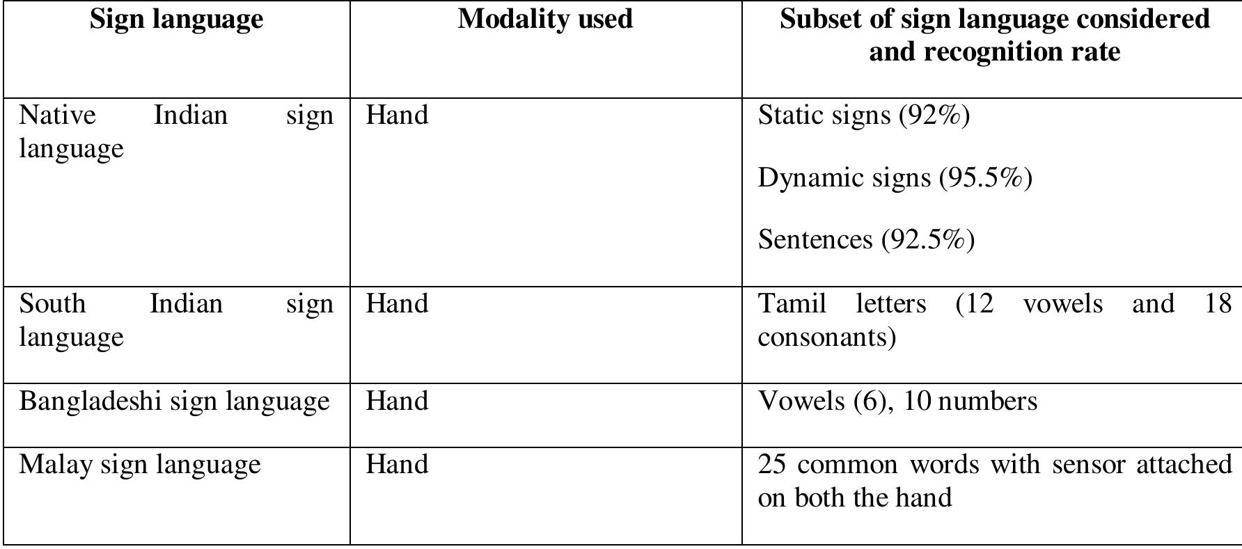Table 1 - from Vision Based Sign Language Recognition: a